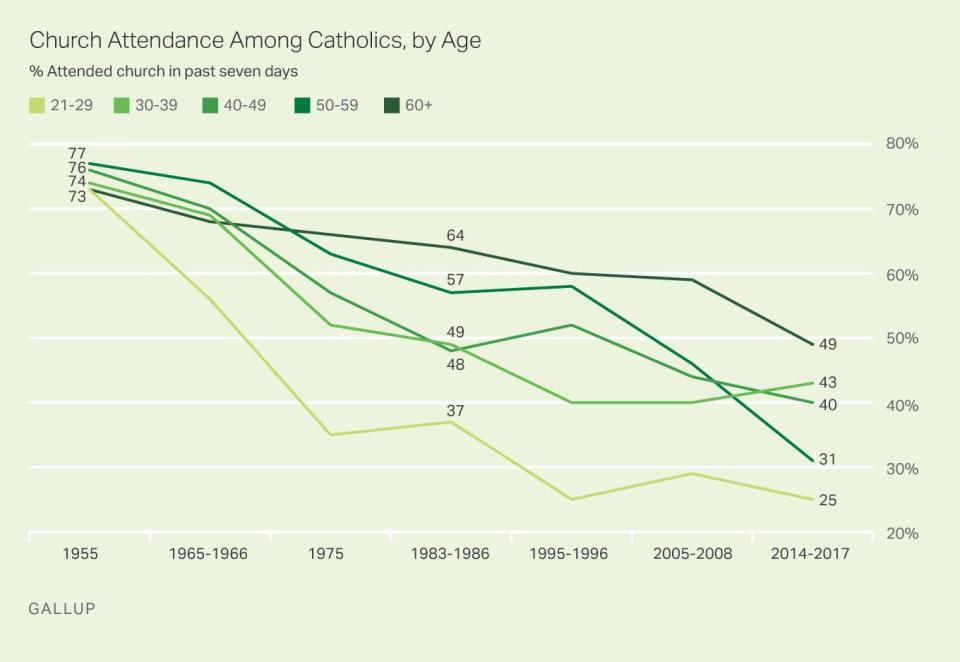 (Photo: <a href="http://news.gallup.com/poll/232226/church-attendance-among-catholics-resumes-downward-slide.aspx" target="_blank">Gallup</a>)