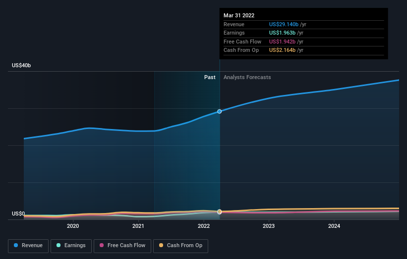 earnings-and-revenue-growth