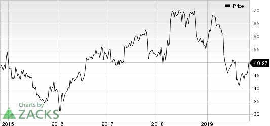 CommVault Systems, Inc. Price