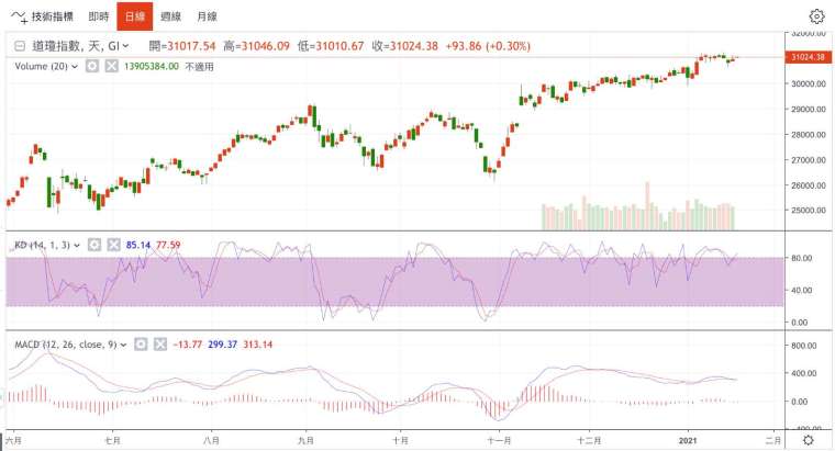 道瓊工業指數日線圖 (圖：鉅亨網)