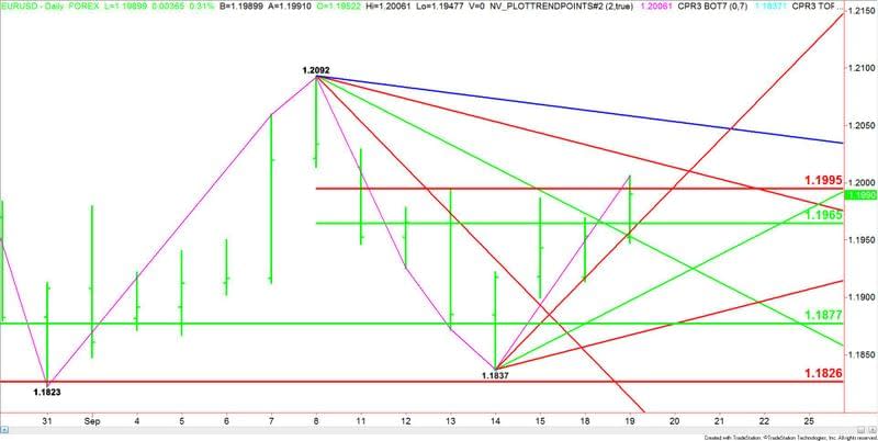 EURUSD giornaliero