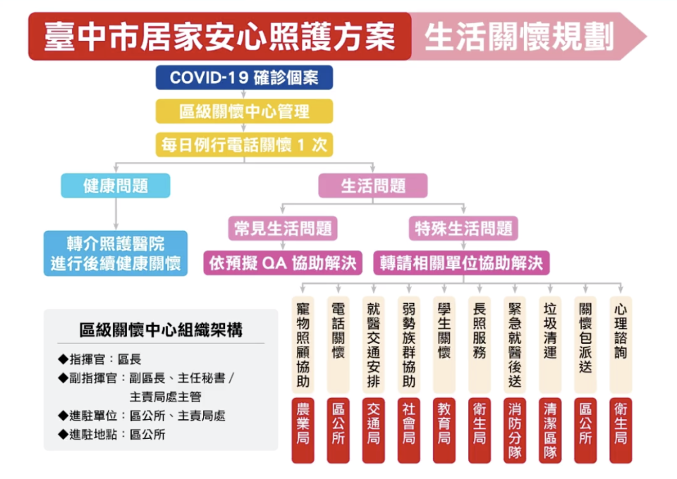 生活照護系統。   圖：台中市政府提供