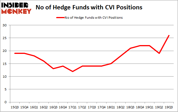 Is CVI A Good Stock To Buy?