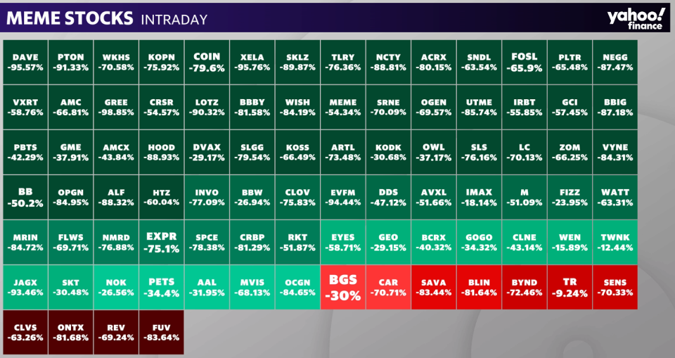 Meme stock heat map as seen on the YFi Interactive.