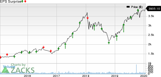 NVR, Inc. Price and EPS Surprise