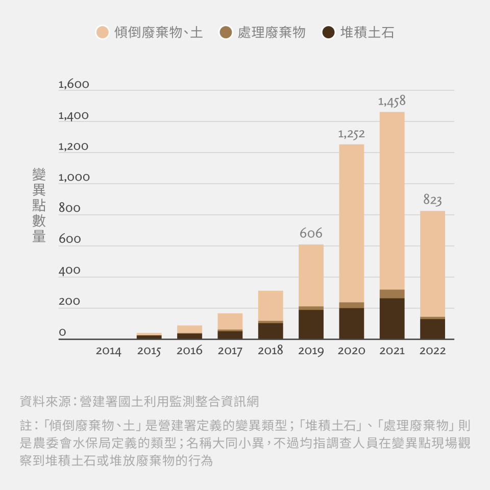 衛星影像變異點下的棄置熱區