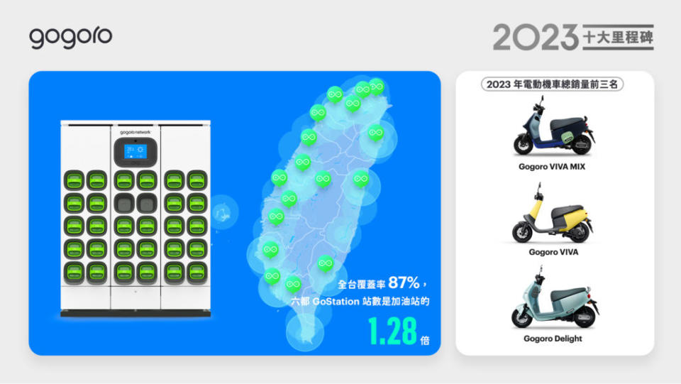 Gogoro站點覆蓋全台87%。(圖片來源/ Gogoro)