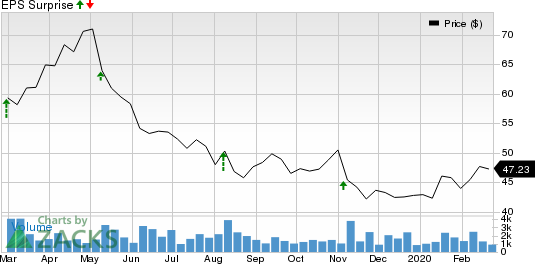 Alarm.com Holdings, Inc. Price and EPS Surprise