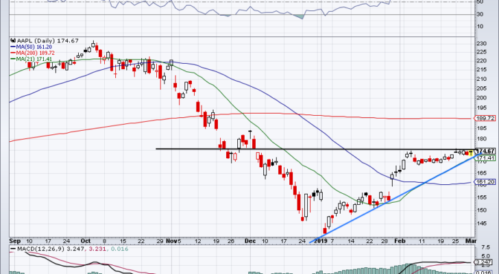 top stock trades for AAPL