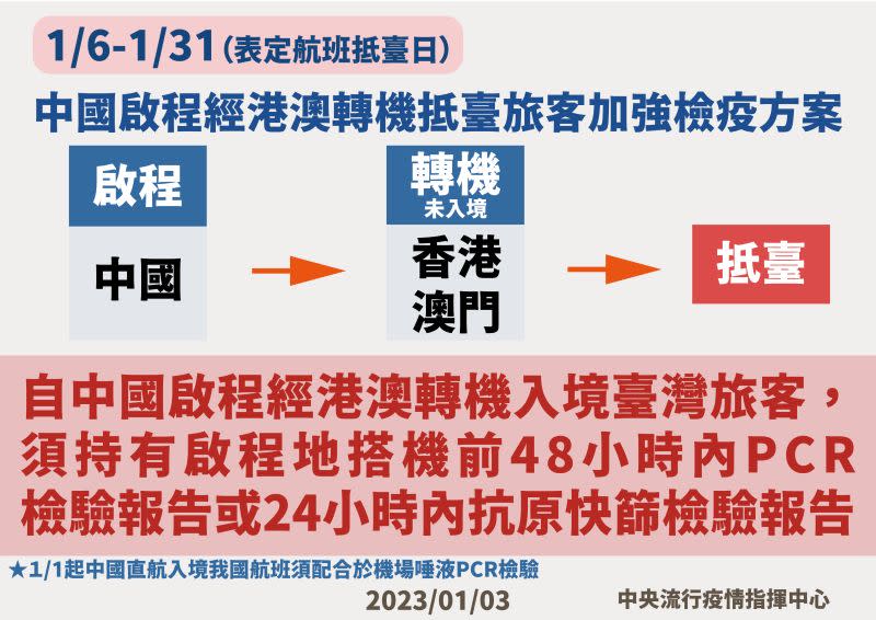 ▲1月6日至31日(表定航班抵臺日)，自中國啟程經港澳轉機入境臺灣的旅客，須持有啟程地搭機前48小時內PCR檢驗報告或24小時內抗原快篩檢驗報告。（圖／指揮中心）