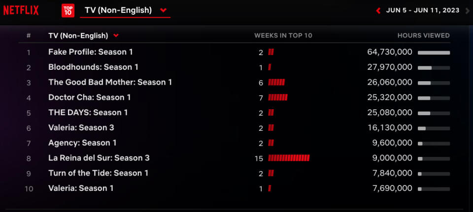 Netflix Weekly Rankings