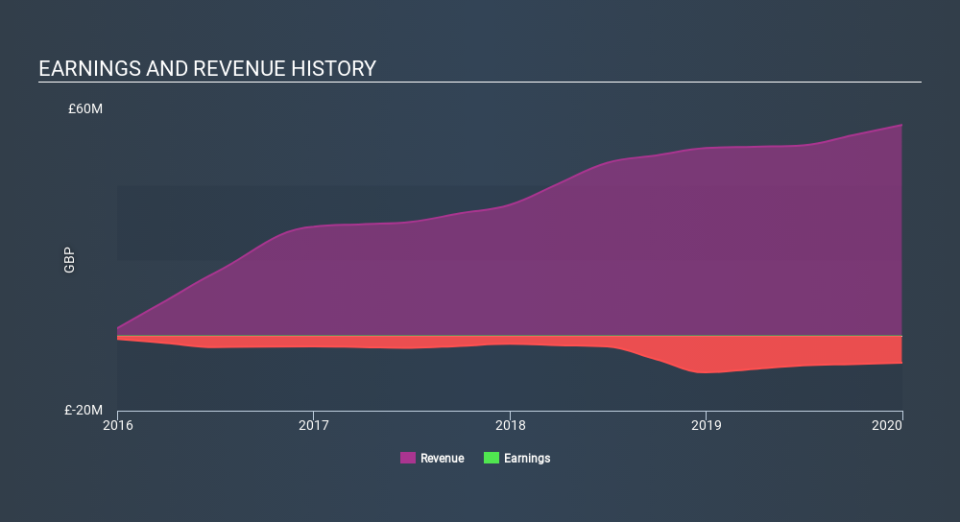 AIM:BHRD Income Statement May 2nd 2020