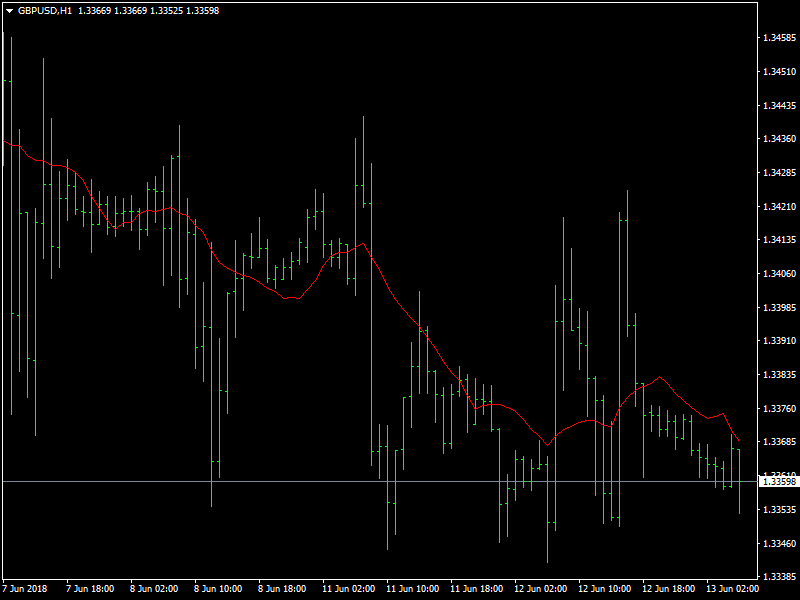 GBPUSD Hourly