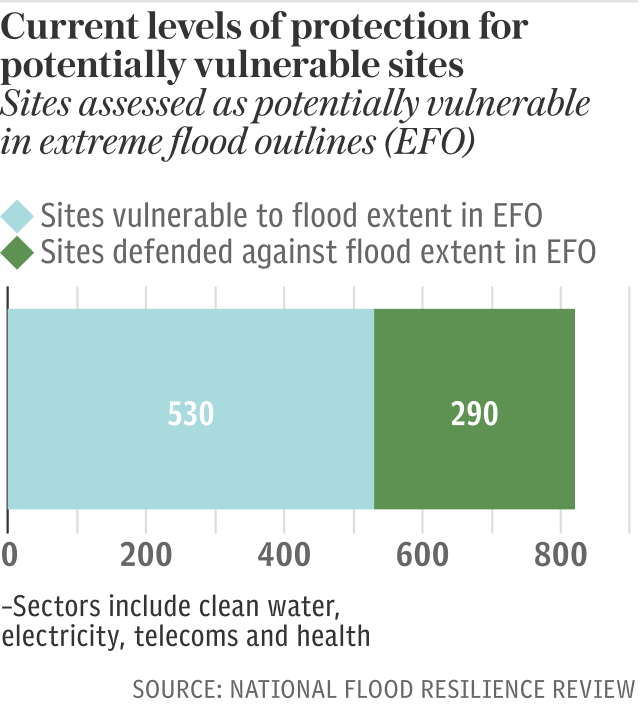 Level of protection for potentially vulnerable sites