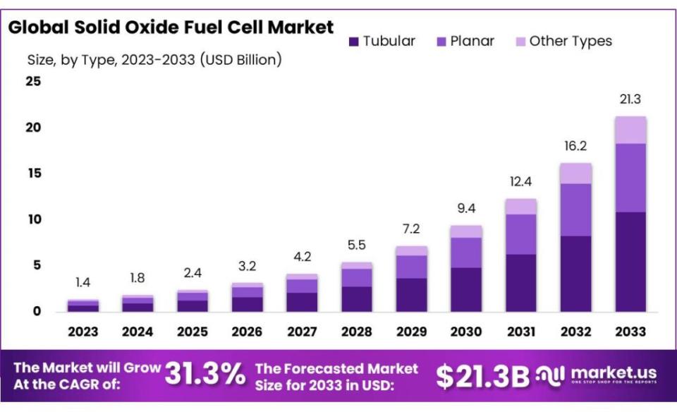 Solid Oxide Fuel Cell Market