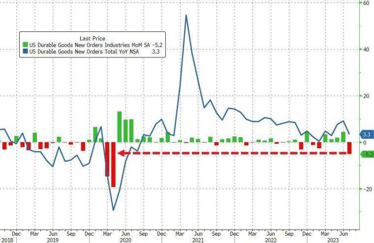 7月耐久財訂單月率初值報-5.2%，降幅創2020年4月以來最大。(圖：ZeroHedge)