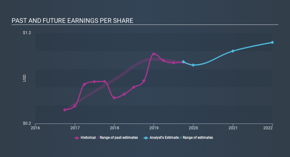 NasdaqGM:BOCH Past and Future Earnings, January 1st 2020