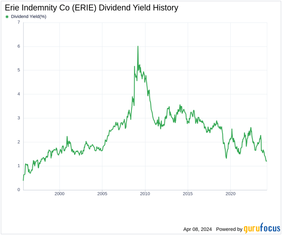 Erie Indemnity Co's Dividend Analysis