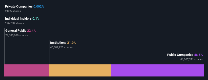 ownership-breakdown