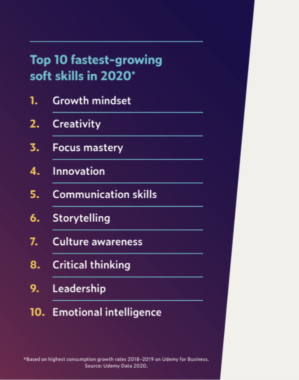 Las 10 habilidades "blandas" que más están creciendo en demanda en 2020: mentalidad de crecimiento, creatividad, capacidad de concentración, innovación, capacidad de comunicación, narración, conocimiento cultural, pensamiento crítico, liderazgo e inteligencia emocional. (Fuente: Udemy).