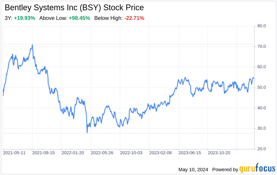 Decoding Bentley Systems Inc (BSY): A Strategic SWOT Insight