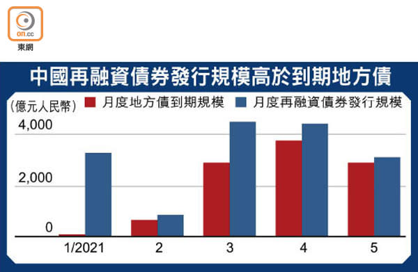 中國再融資債券發行規模高於到期地方債