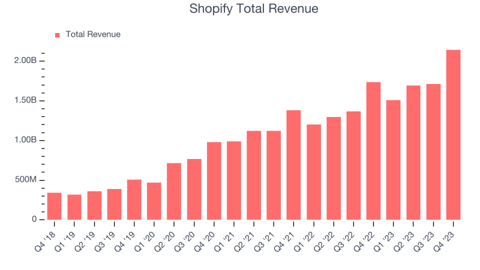 Shopify Total Revenue