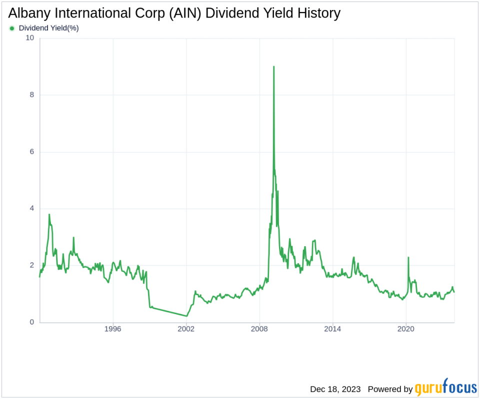 Albany International Corp's Dividend Analysis