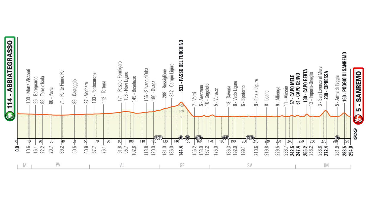  The route of the 2023 Milan-San Remo 