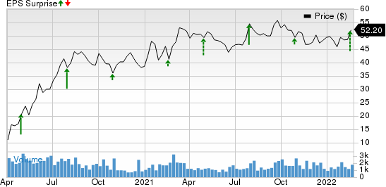 Sonic Automotive, Inc. Price and EPS Surprise