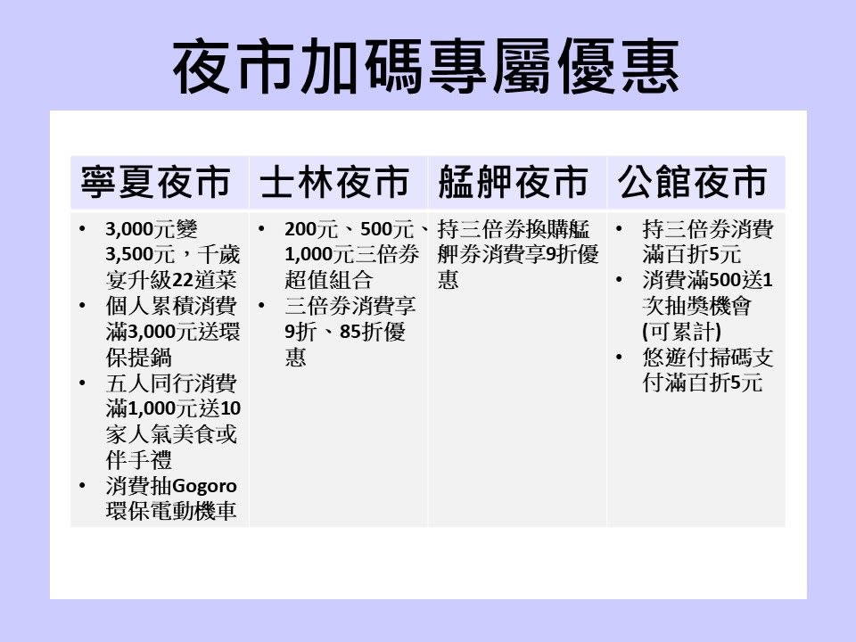 夜市加碼優惠(圖片來源：台北市政府)