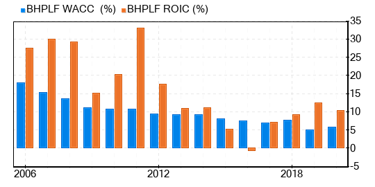 BHP Group Stock Gives Every Indication Of Being Fairly Valued