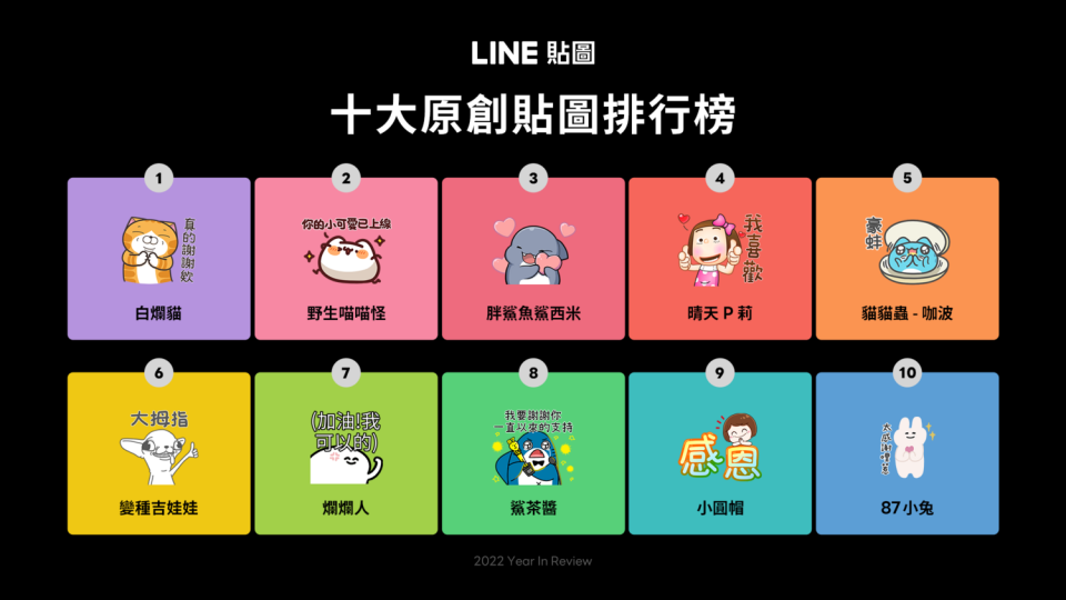 2022 LINE貼圖十大原創貼圖排行榜：超高人氣的「白爛貓」勇奪第一 圖：LINE/提供