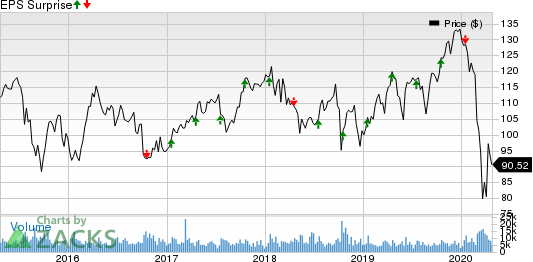 PPG Industries, Inc. Price and EPS Surprise