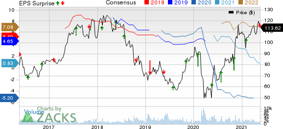 Ryanair Holdings PLC Price, Consensus and EPS Surprise