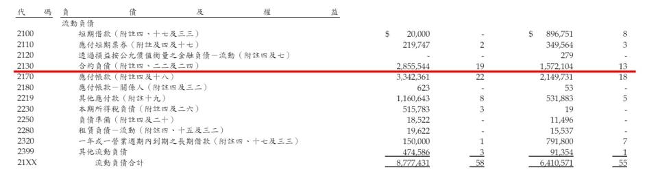 雖然合約負債在將來會轉化為營收，但透過合約負債來推算在手訂單的金額並不是那麼透明。這是因為我們不能確定合約負債收到的預收款到底占合約金額多少比重。