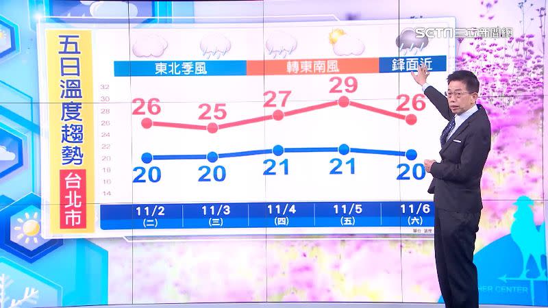 週五空氣回升，週六又要變冷。