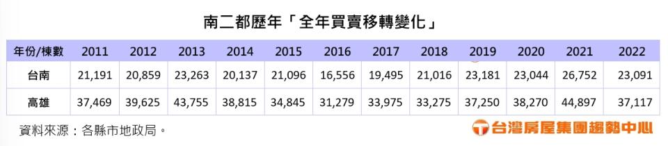 南二都歷年全年買賣變化