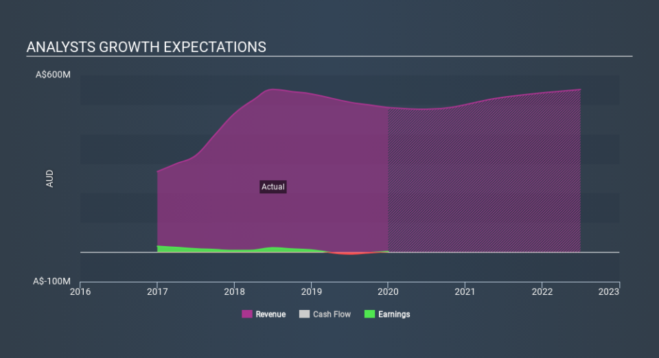 ASX:AYS Past and Future Earnings, February 25th 2020