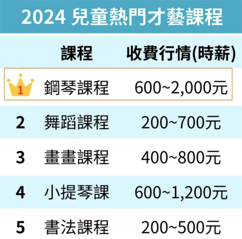 虎爸媽「日操孩18小時」都補啥？這科「排最滿」價超狂：不只孩子緊崩