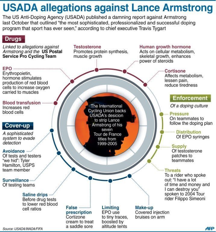 Graphic outlining key allegations made by the US Anti-Doping Agency (USADA) against Lance Armstrong in October, before he was stripped of his seven Tour de France titles. Late Wednesday, USADA chief executive Travis Tygart described the sophistication of Armstrong's doping scheme