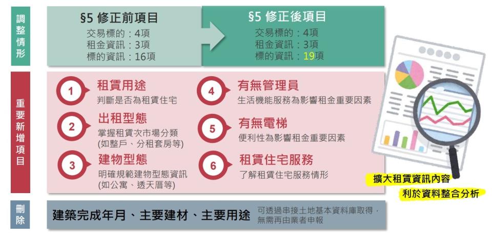 今年1月12日立法院三讀通過《租賃住宅市場發展及管理條例》（簡稱租賃條例）修正草案，其中包租業和房客簽訂的轉租契約納入實價登錄，而新修正的實登辦法也調整租屋標的資訊。內政部提供