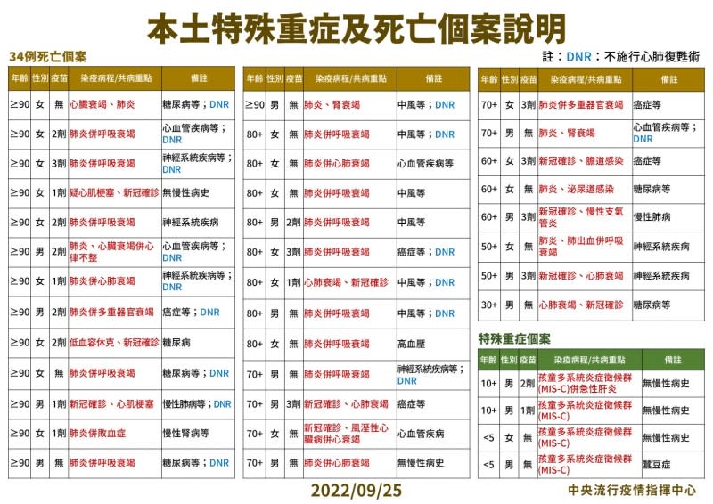 20220925-9月25日本土特殊中重度及死亡個案說明。（中央流行疫情指揮中心提供）