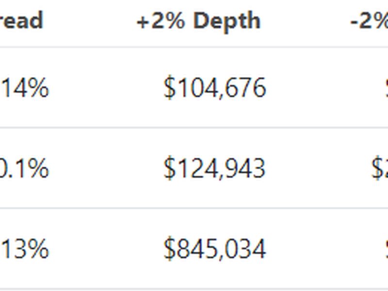 XRP trading volumes spiked on Korbit (CoinGecko)