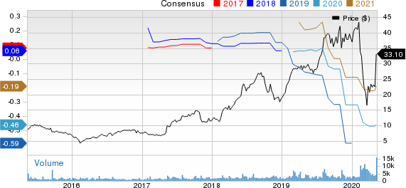 LivePerson Inc Price and Consensus