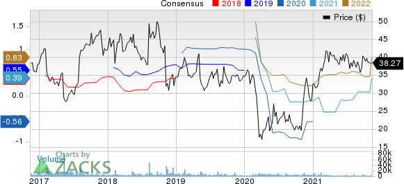 Yelp Inc. Price and Consensus