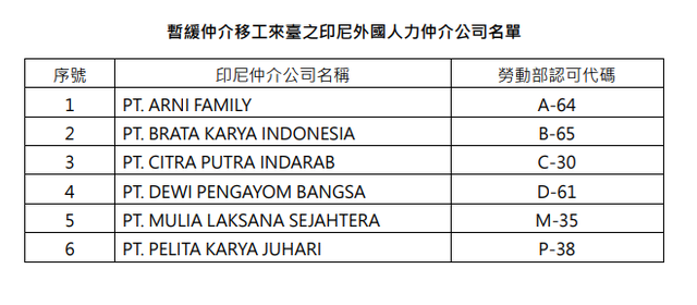新增6家暫緩來台外國印尼人力仲介列表。(指揮中心提供)