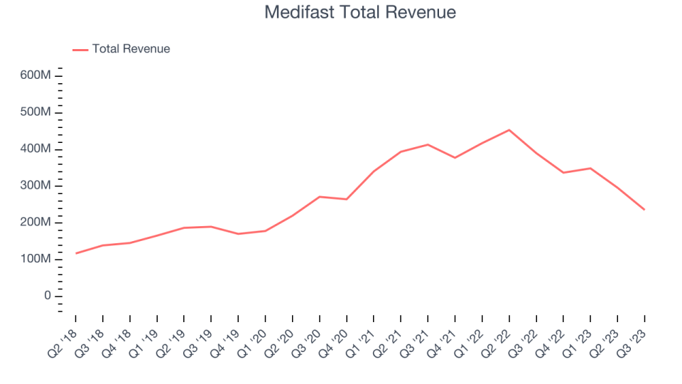 Medifast Total Revenue