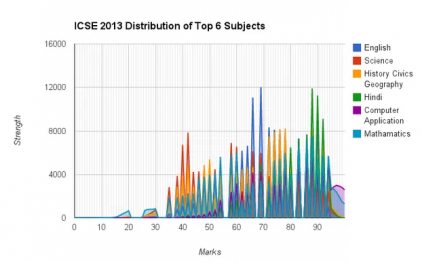 The graphs of six subjects overlap perfectly with the same 33 scores missing