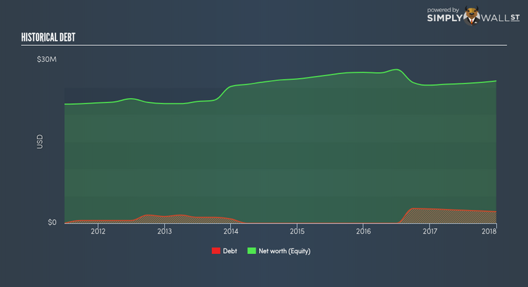 NasdaqCM:WHLM Historical Debt Apr 27th 18